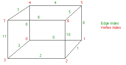 Cube with labelled vertices and edges