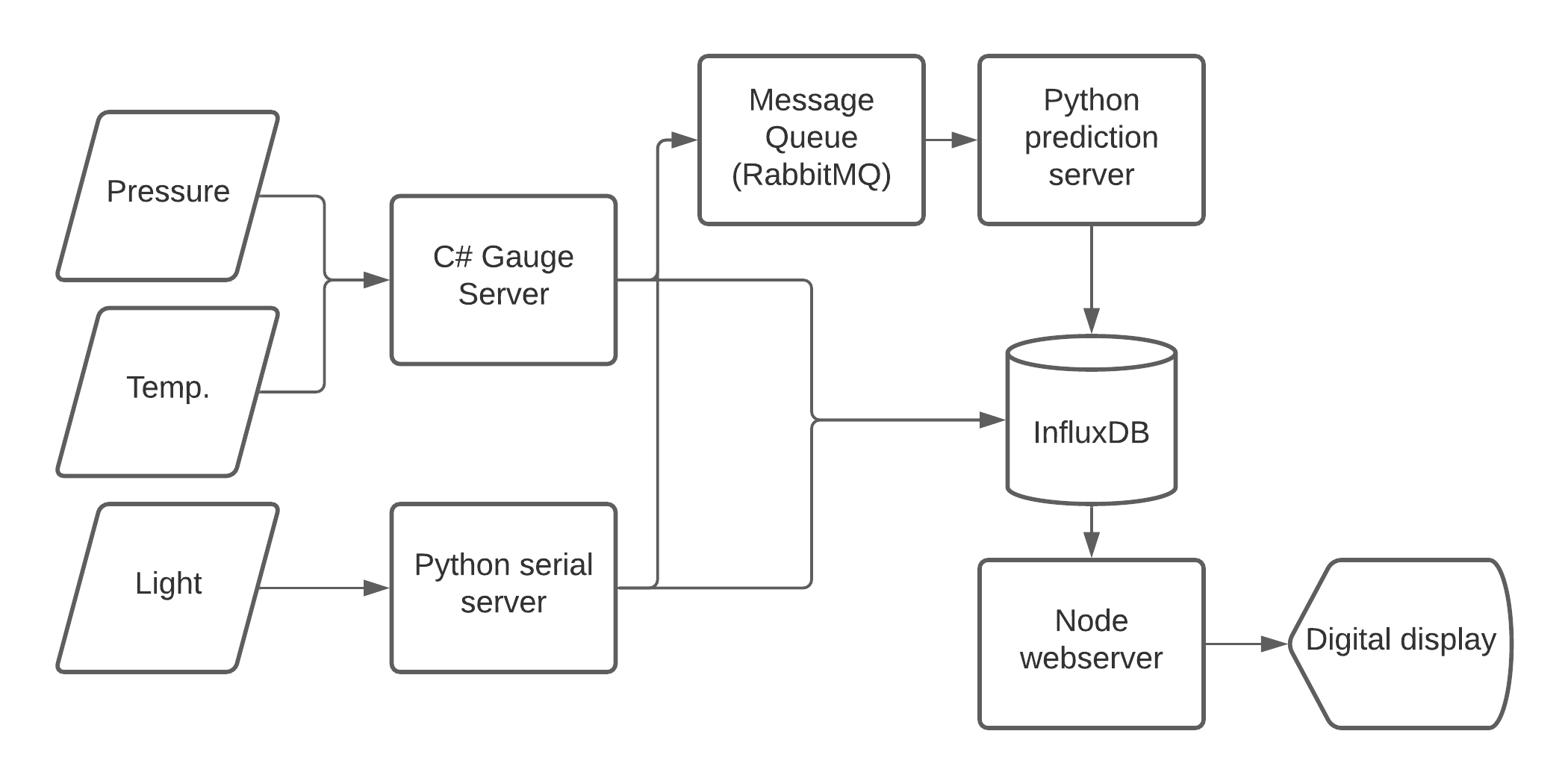 System diagram