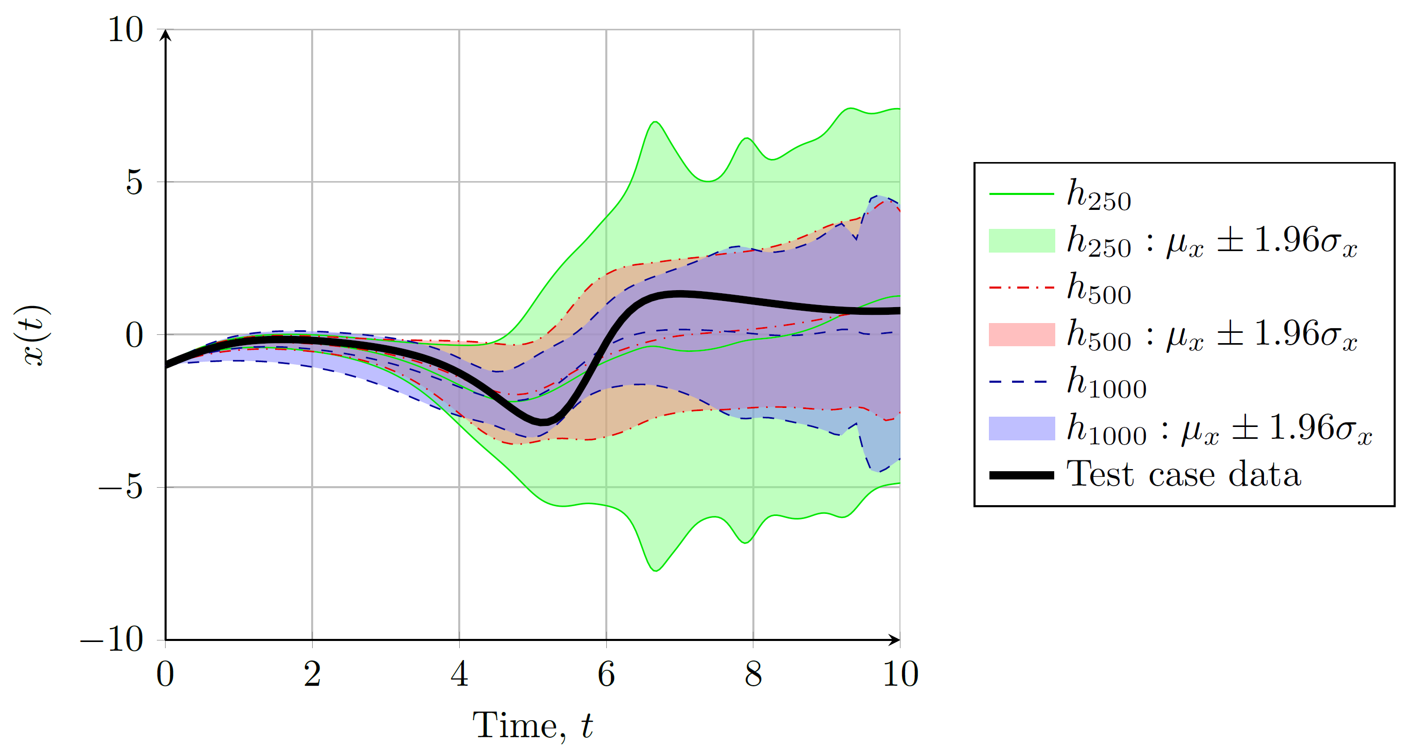 Probabilistic time series prediction