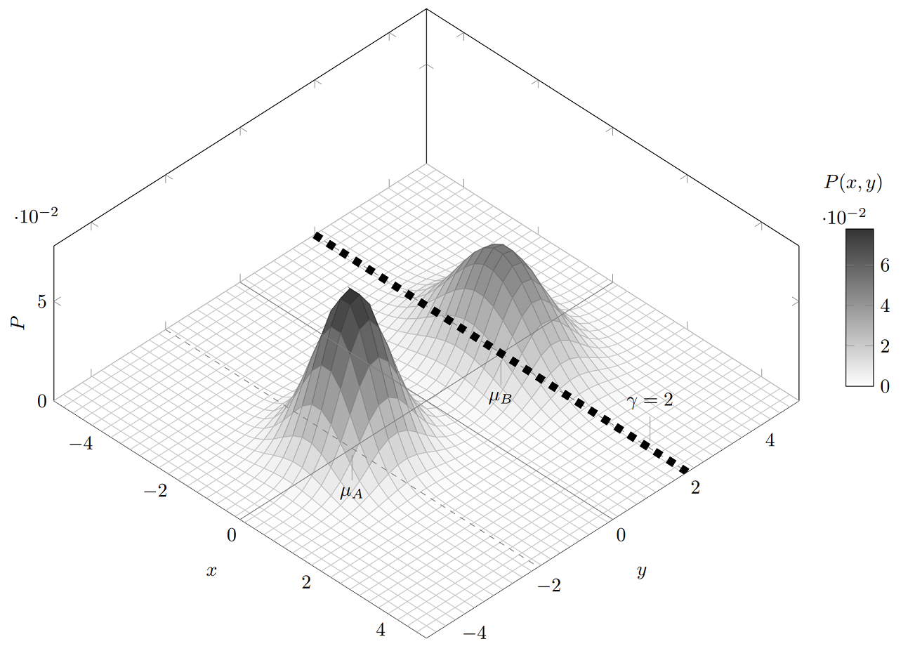Probability threshold problem using a Gaussian mixture model